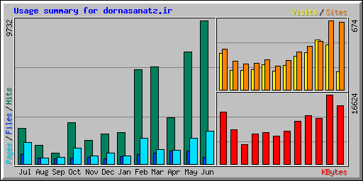 Usage summary for dornasanatz.ir